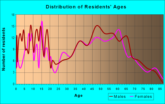 Age and Sex of Residents in zip code 44620