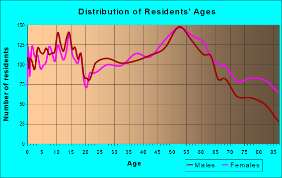 Age and Sex of Residents in zip code 44622