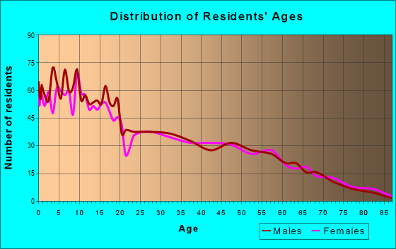 Age and Sex of Residents in zip code 44624