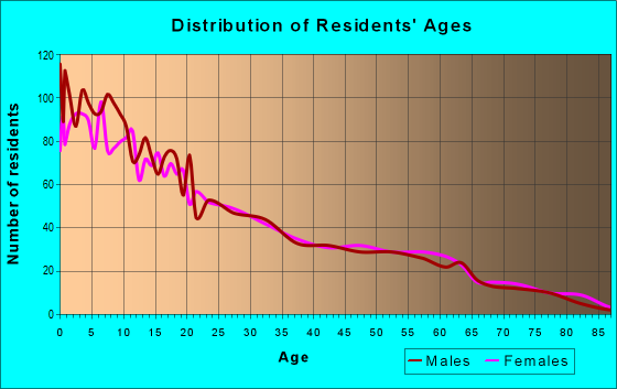 Age and Sex of Residents in zip code 44627
