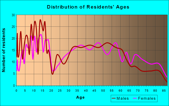 Age and Sex of Residents in zip code 44629