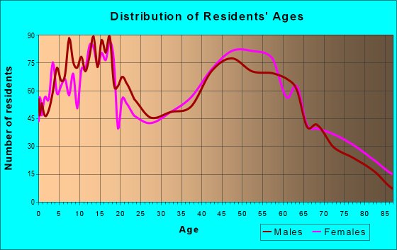 Age and Sex of Residents in zip code 44632