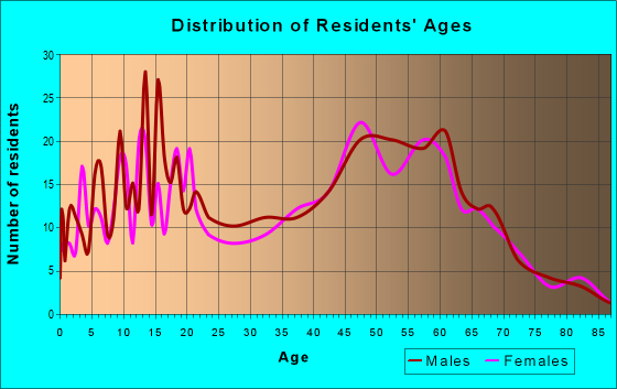 Age and Sex of Residents in zip code 44634