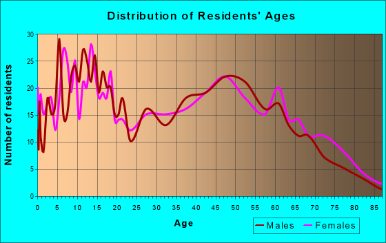 Age and Sex of Residents in zip code 44637