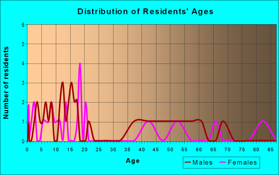 Age and Sex of Residents in zip code 44640