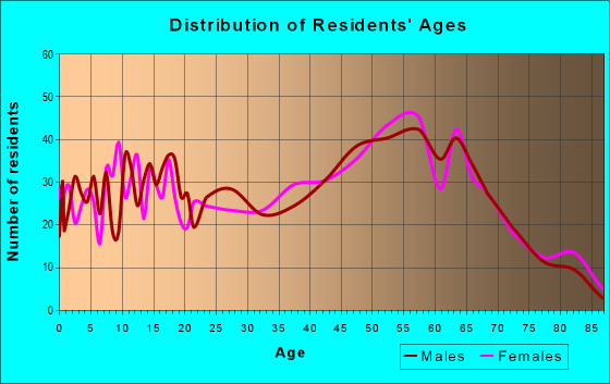 Age and Sex of Residents in zip code 44644