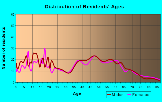 Age and Sex of Residents in zip code 44645