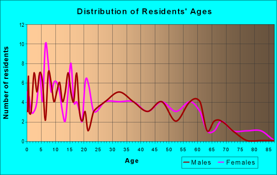 Age and Sex of Residents in zip code 44653