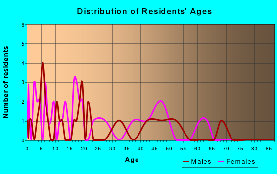 Age and Sex of Residents in zip code 44659