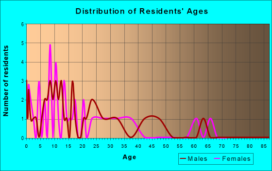 Age and Sex of Residents in zip code 44661