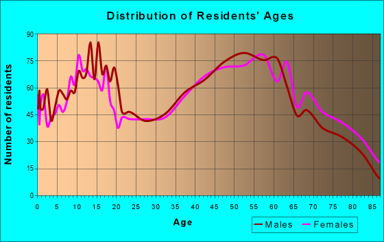 Age and Sex of Residents in zip code 44662