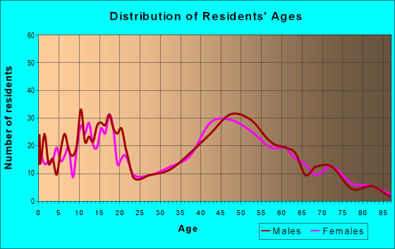 Age and Sex of Residents in zip code 44666