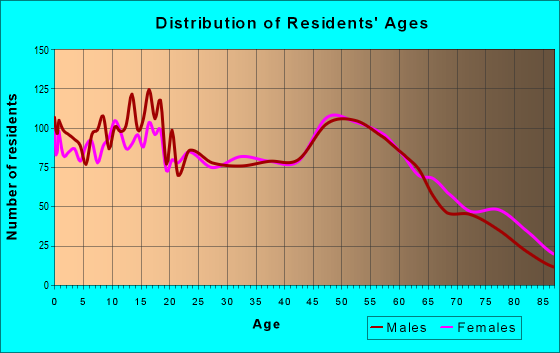 Age and Sex of Residents in zip code 44667