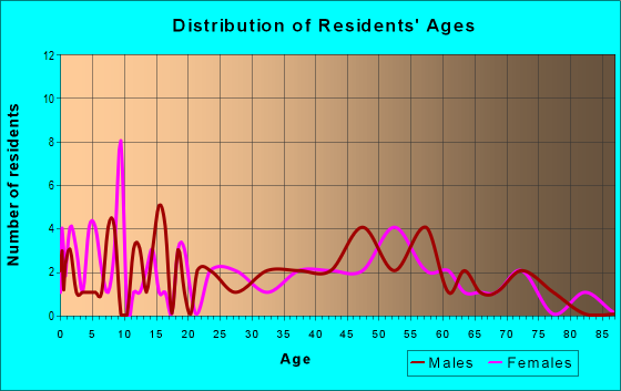 Age and Sex of Residents in zip code 44671