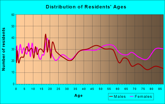 Age and Sex of Residents in zip code 44672