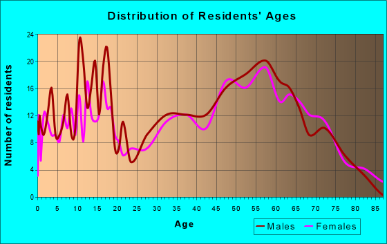Age and Sex of Residents in zip code 44675
