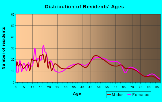 Age and Sex of Residents in zip code 44677