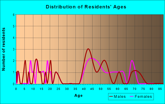 Age and Sex of Residents in zip code 44678