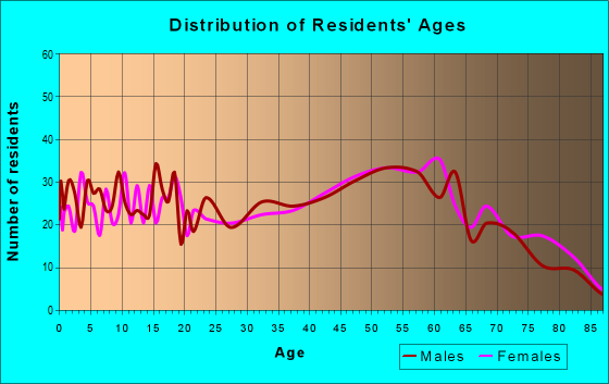 Age and Sex of Residents in zip code 44680