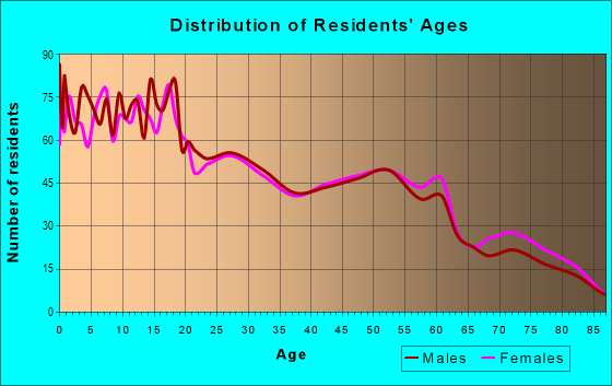Age and Sex of Residents in zip code 44681