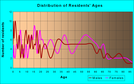 Age and Sex of Residents in zip code 44682