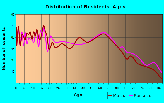 Age and Sex of Residents in zip code 44683