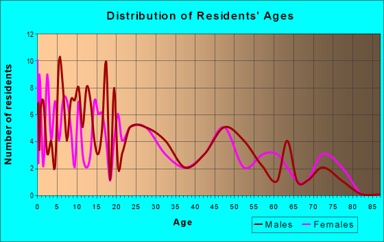 Age and Sex of Residents in zip code 44689