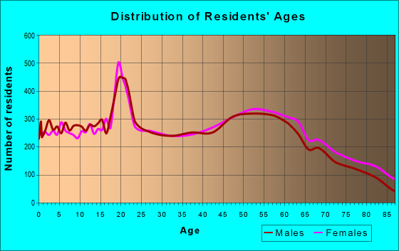 Age and Sex of Residents in zip code 44691