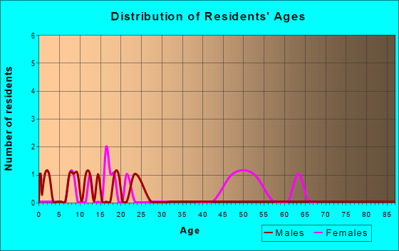 Age and Sex of Residents in zip code 44693