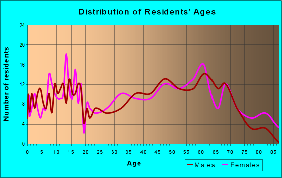 Age and Sex of Residents in zip code 44695