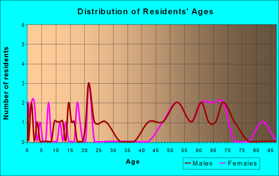 Age and Sex of Residents in zip code 44697