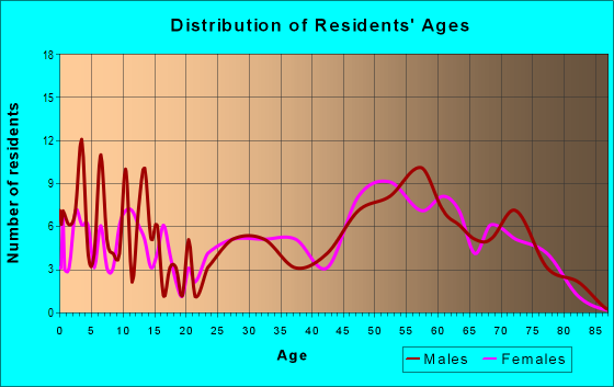 Age and Sex of Residents in zip code 44699