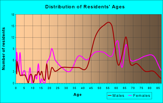 Age and Sex of Residents in zip code 44702