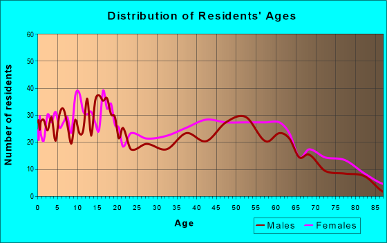Age and Sex of Residents in zip code 44704
