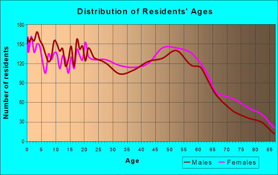 Age and Sex of Residents in zip code 44705