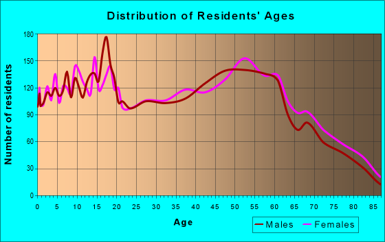 Age and Sex of Residents in zip code 44706