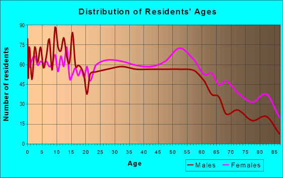 Age and Sex of Residents in zip code 44710