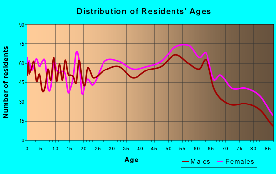 Age and Sex of Residents in zip code 44714