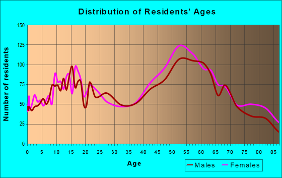 Age and Sex of Residents in zip code 44718