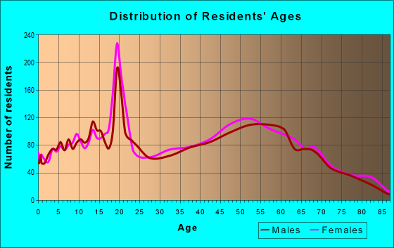 Age and Sex of Residents in zip code 44721