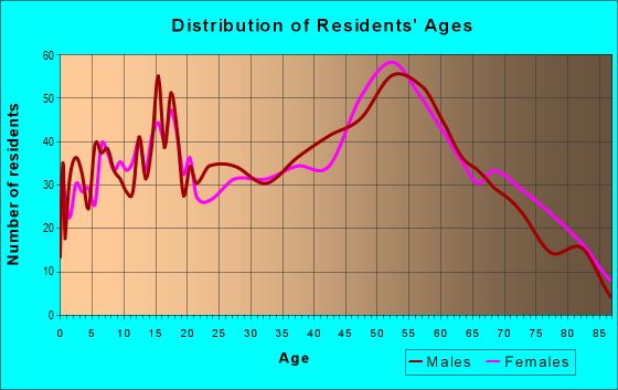 Age and Sex of Residents in zip code 44730