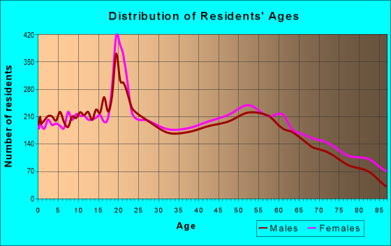 Age and Sex of Residents in zip code 44805