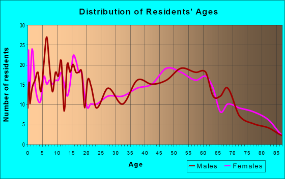 Age and Sex of Residents in zip code 44807