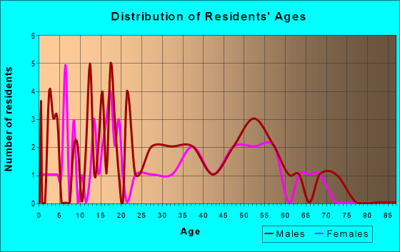 Age and Sex of Residents in zip code 44809
