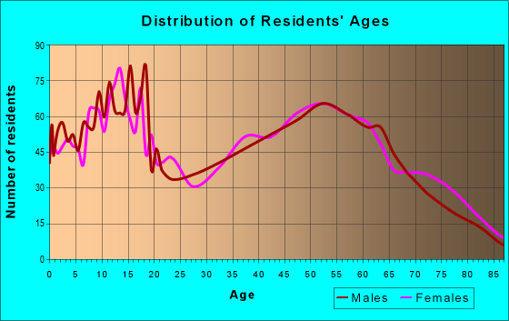 Age and Sex of Residents in zip code 44813