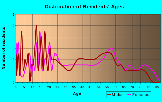 Age and Sex of Residents in zip code 44815