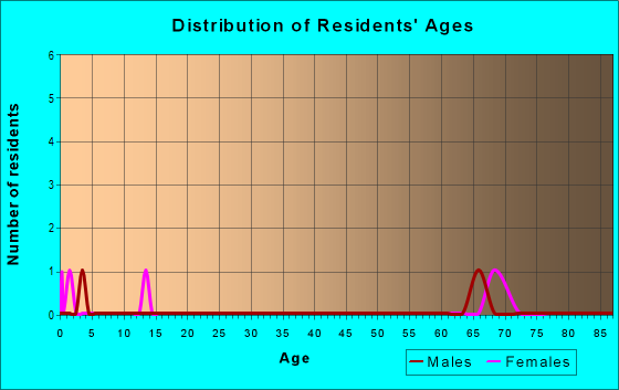 Age and Sex of Residents in zip code 44816