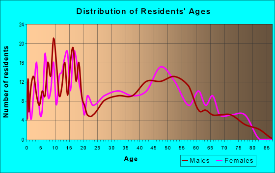 Age and Sex of Residents in zip code 44817
