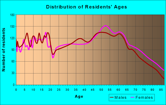 Age and Sex of Residents in zip code 44820