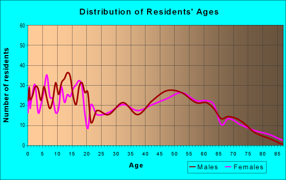 Age and Sex of Residents in zip code 44822